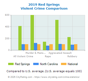 Red Springs Violent Crime vs. State and National Comparison