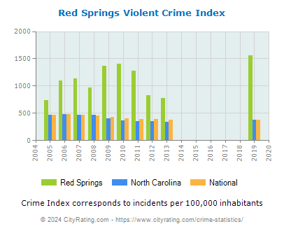 Red Springs Violent Crime vs. State and National Per Capita