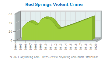Red Springs Violent Crime