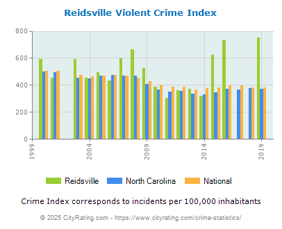 Reidsville Violent Crime vs. State and National Per Capita