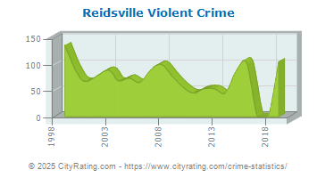 Reidsville Violent Crime