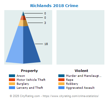 Richlands Crime 2018