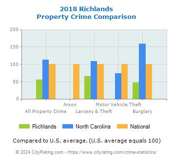 Richlands Property Crime vs. State and National Comparison