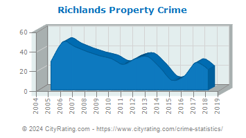 Richlands Property Crime