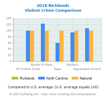 Richlands Violent Crime vs. State and National Comparison