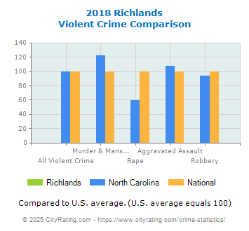 Richlands Violent Crime vs. State and National Comparison