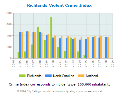 Richlands Violent Crime vs. State and National Per Capita