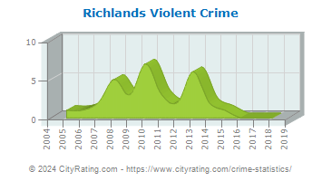 Richlands Violent Crime