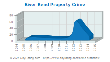 River Bend Property Crime