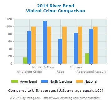 River Bend Violent Crime vs. State and National Comparison