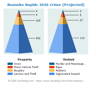 Roanoke Rapids Crime 2026