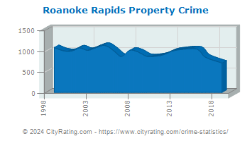 Roanoke Rapids Property Crime