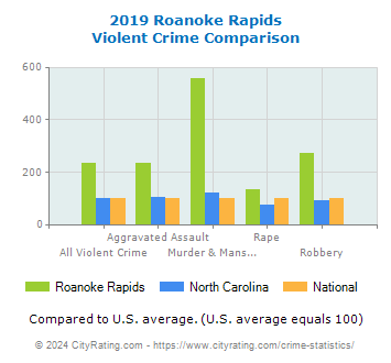 Roanoke Rapids Violent Crime vs. State and National Comparison
