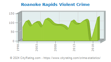 Roanoke Rapids Violent Crime