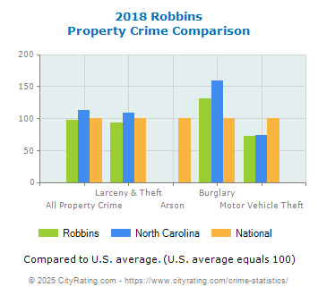 Robbins Property Crime vs. State and National Comparison