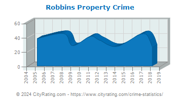 Robbins Property Crime