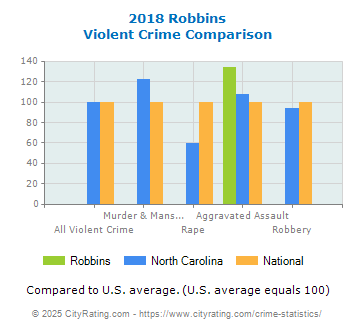 Robbins Violent Crime vs. State and National Comparison