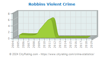 Robbins Violent Crime