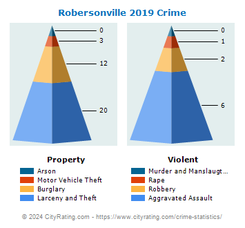Robersonville Crime 2019