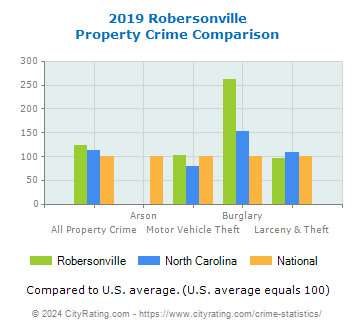 Robersonville Property Crime vs. State and National Comparison
