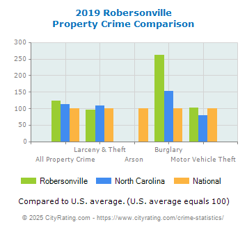 Robersonville Property Crime vs. State and National Comparison