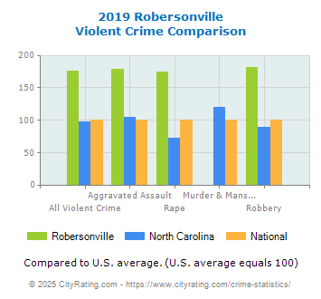 Robersonville Violent Crime vs. State and National Comparison