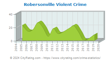 Robersonville Violent Crime