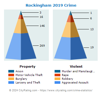 Rockingham Crime 2019