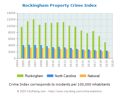 Rockingham Property Crime vs. State and National Per Capita