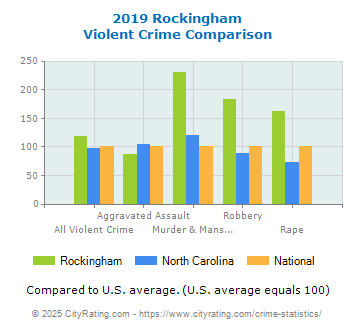 Rockingham Violent Crime vs. State and National Comparison