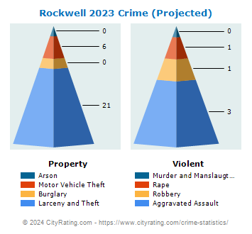 Rockwell Crime 2023