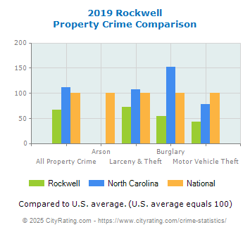 Rockwell Property Crime vs. State and National Comparison