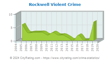Rockwell Violent Crime