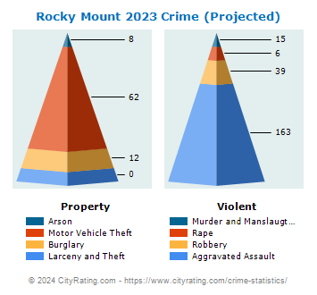 Rocky Mount Crime 2023