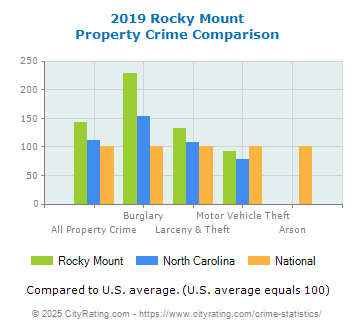 Rocky Mount Property Crime vs. State and National Comparison