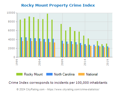 Rocky Mount Property Crime vs. State and National Per Capita