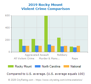 Rocky Mount Violent Crime vs. State and National Comparison