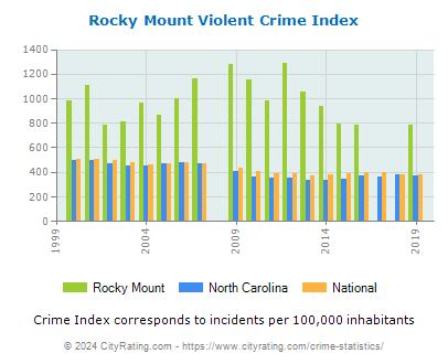 Rocky Mount Violent Crime vs. State and National Per Capita