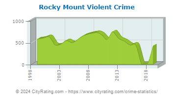 Rocky Mount Violent Crime