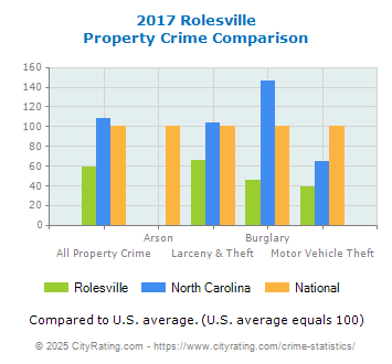 Rolesville Property Crime vs. State and National Comparison