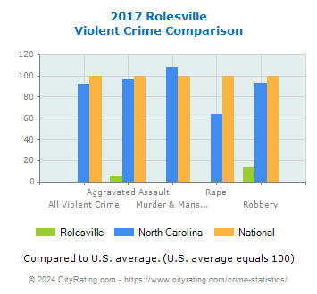 Rolesville Violent Crime vs. State and National Comparison