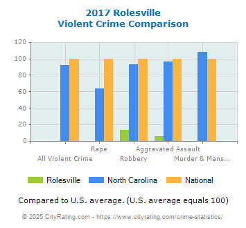 Rolesville Violent Crime vs. State and National Comparison