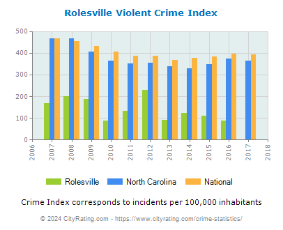 Rolesville Violent Crime vs. State and National Per Capita
