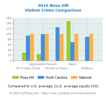 Rose Hill Violent Crime vs. State and National Comparison