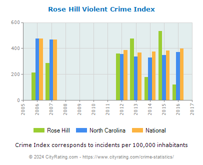 Rose Hill Violent Crime vs. State and National Per Capita