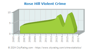 Rose Hill Violent Crime