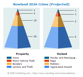 Rowland Crime 2026
