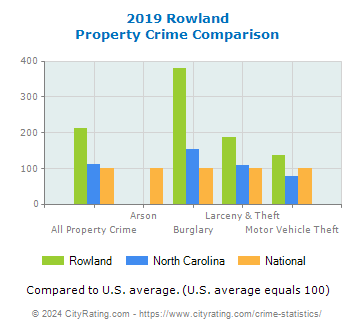 Rowland Property Crime vs. State and National Comparison