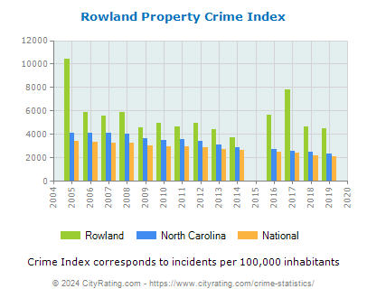 Rowland Property Crime vs. State and National Per Capita