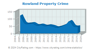 Rowland Property Crime